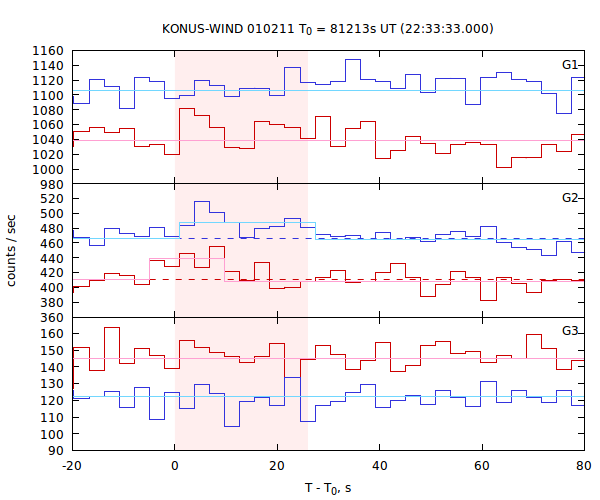 light curves