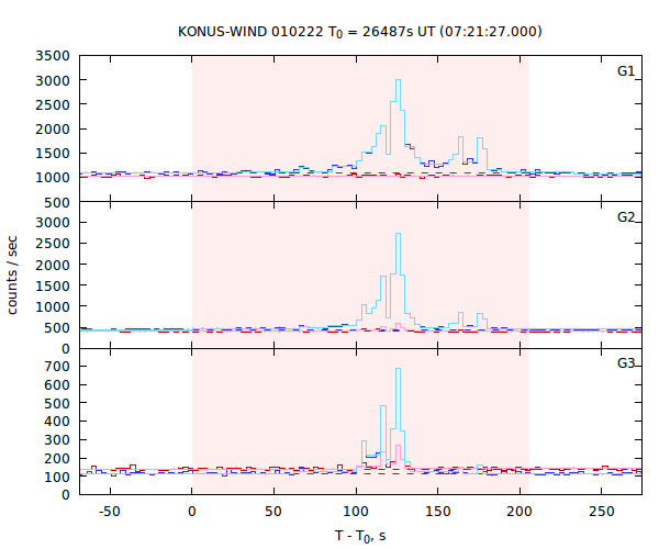 light curves