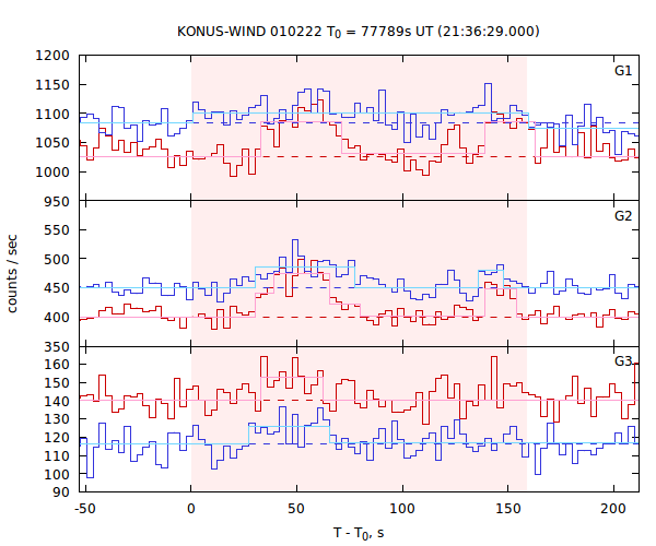 light curves