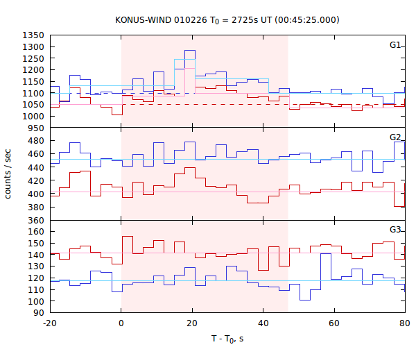 light curves