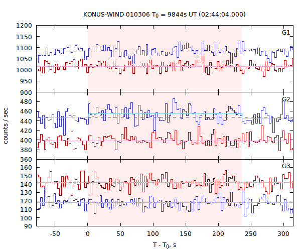 light curves