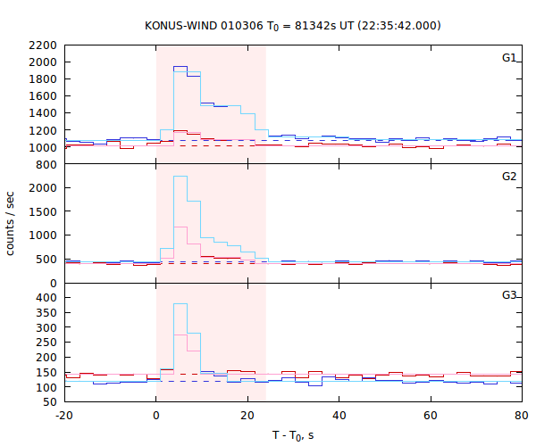 light curves