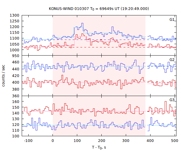 light curves