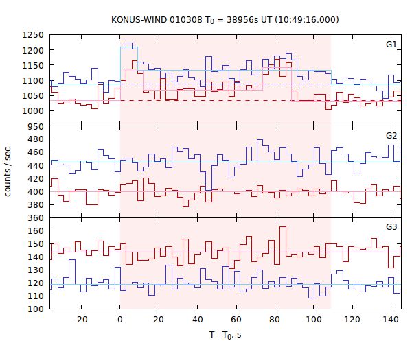 light curves