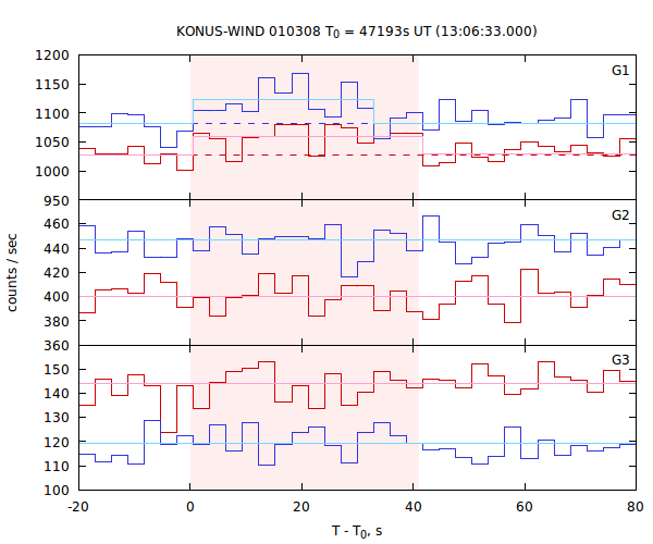 light curves