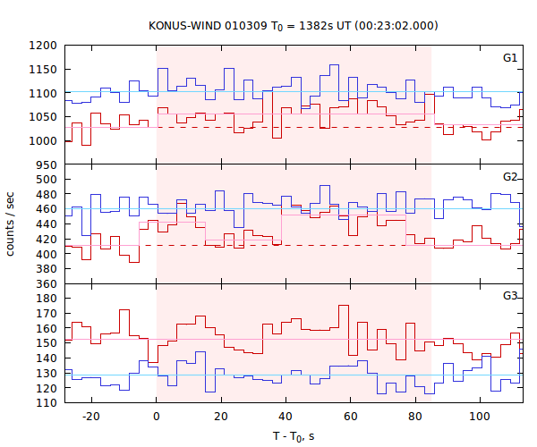 light curves