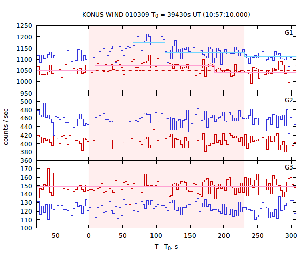 light curves