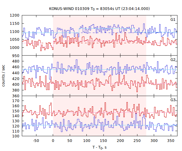 light curves