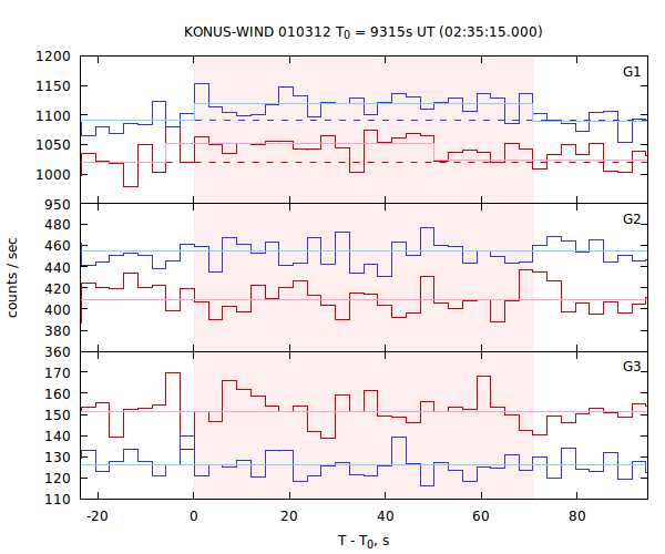 light curves