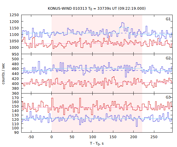 light curves