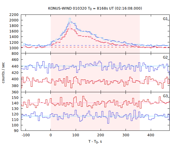 light curves