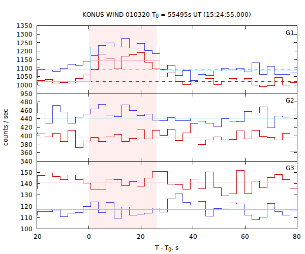 light curves