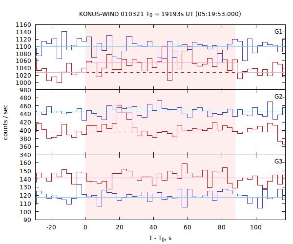 light curves