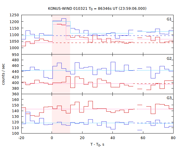 light curves