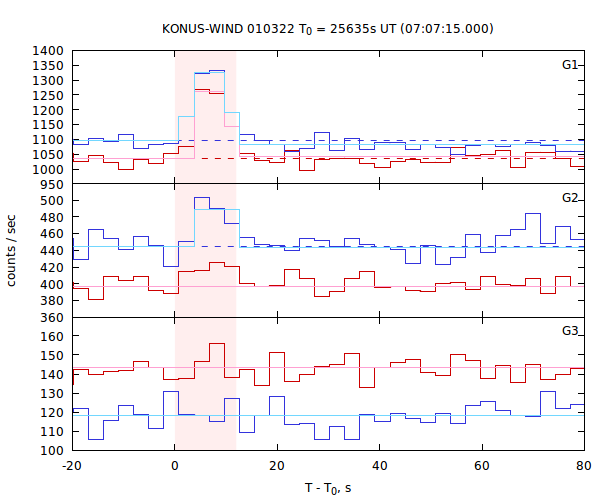 light curves