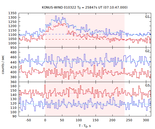 light curves