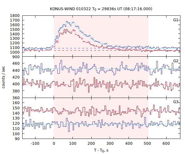 light curves