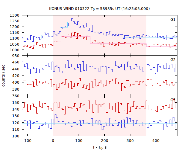 light curves