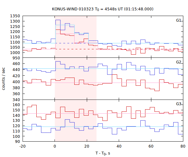 light curves