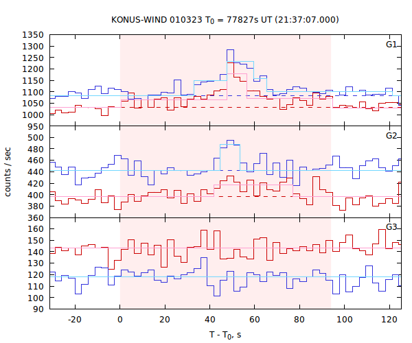 light curves