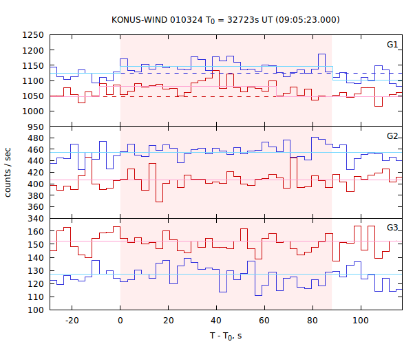 light curves