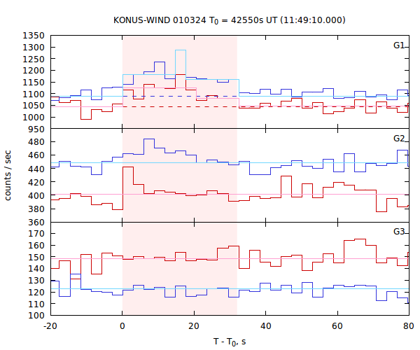 light curves