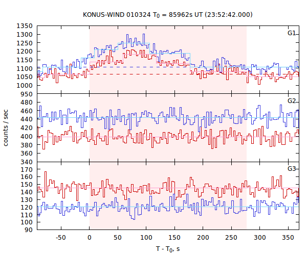 light curves