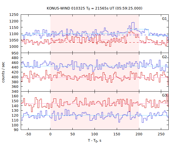 light curves