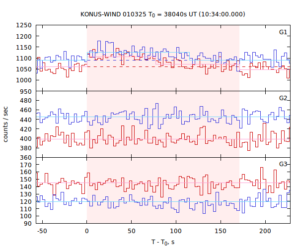 light curves