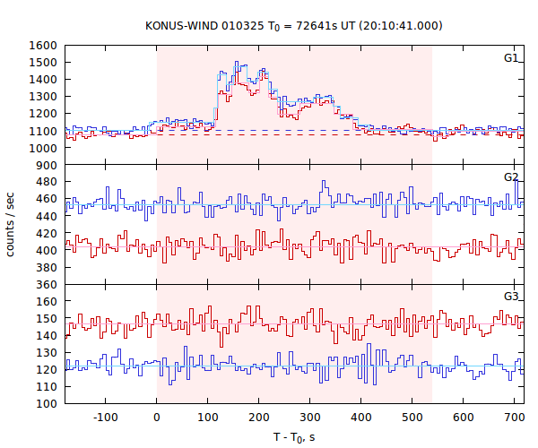 light curves