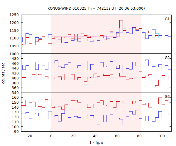 light curves