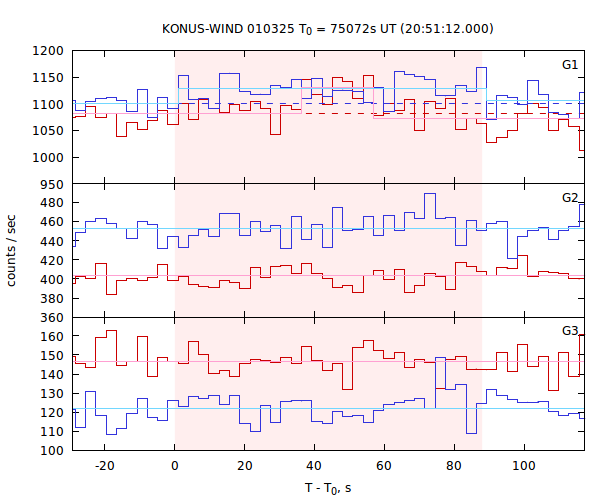 light curves