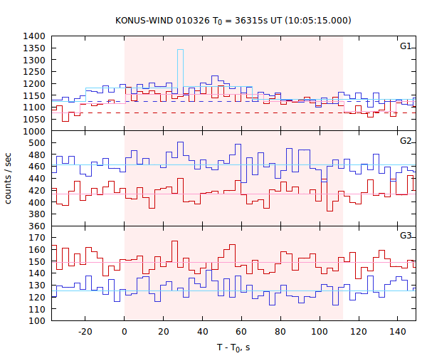 light curves