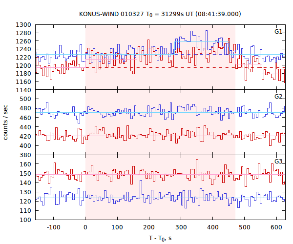 light curves