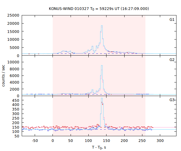 light curves