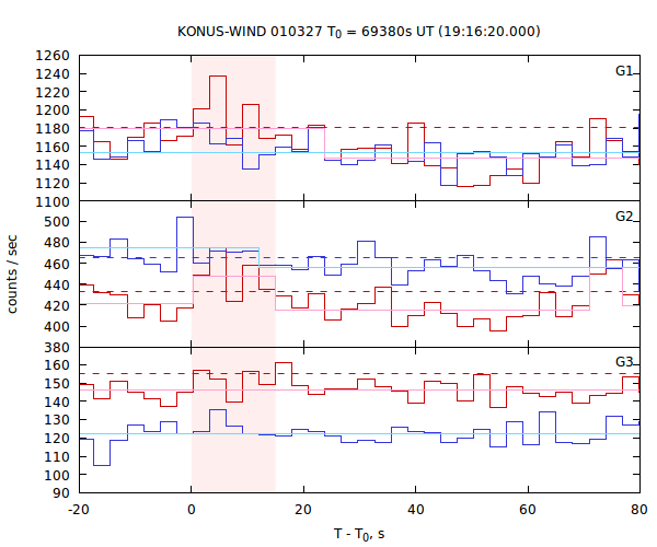 light curves