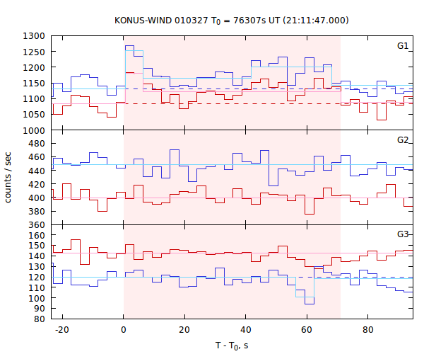 light curves