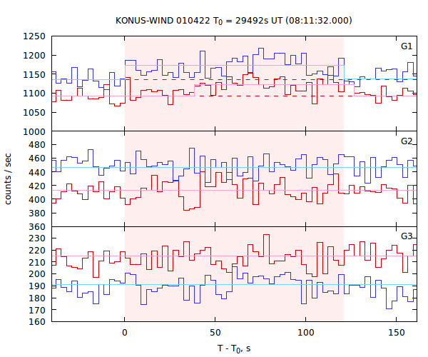 light curves