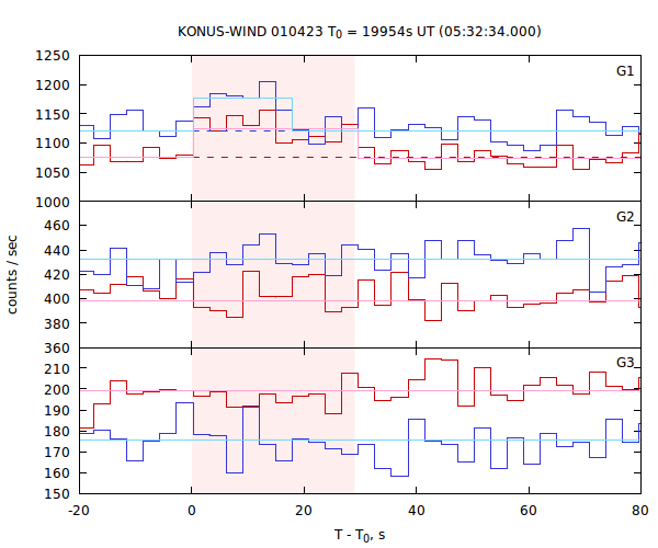 light curves