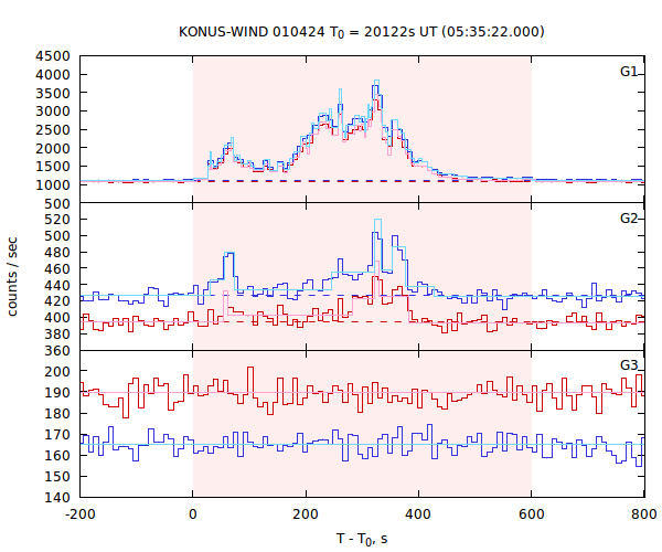 light curves