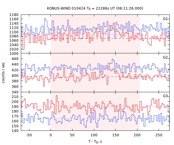 light curves