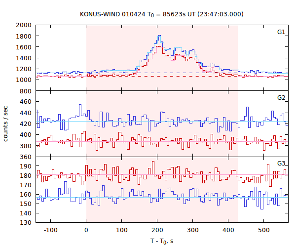 light curves