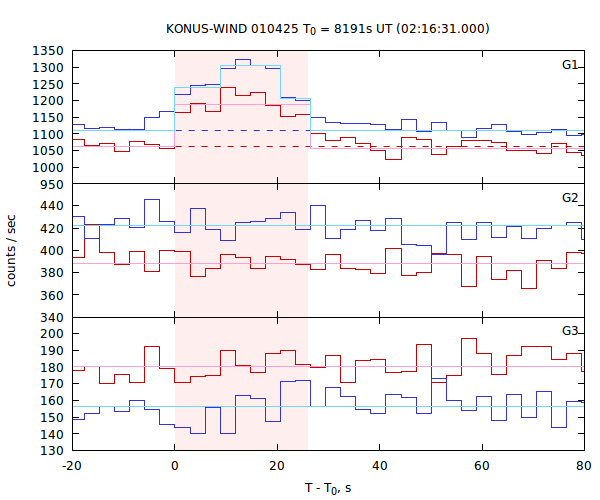 light curves