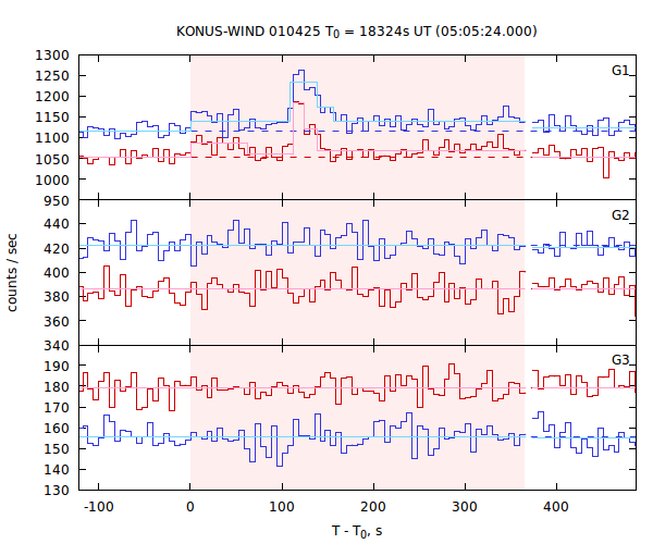 light curves