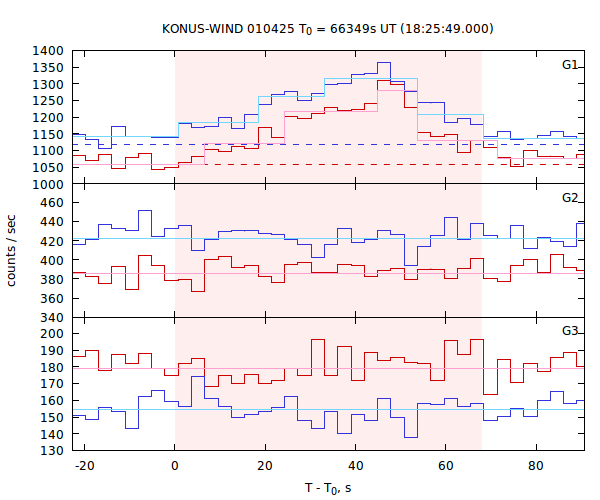 light curves