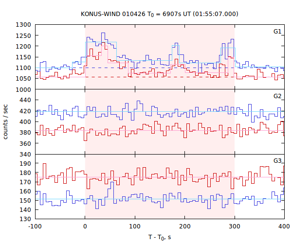 light curves