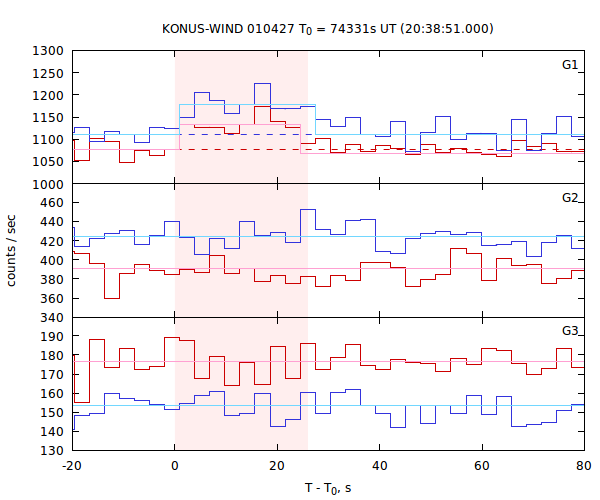 light curves