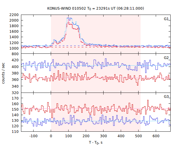 light curves