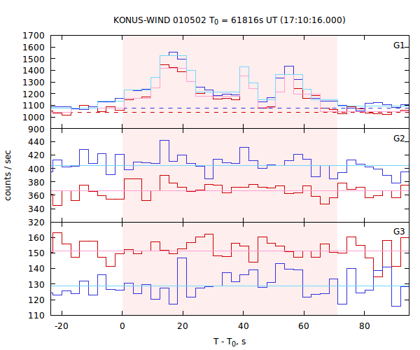 light curves