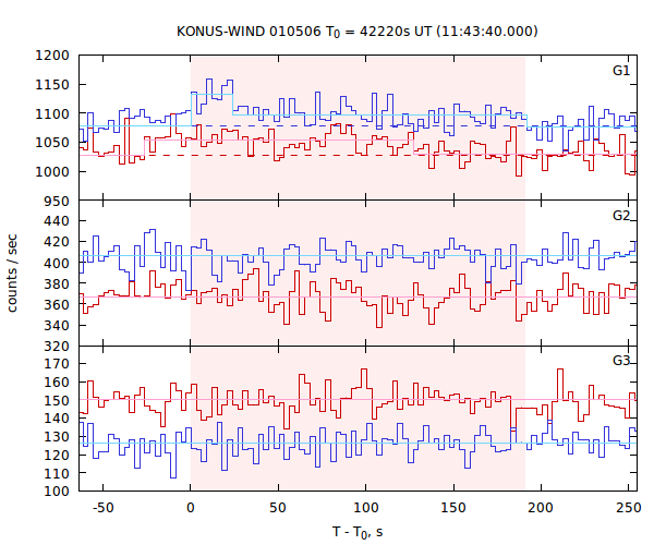 light curves